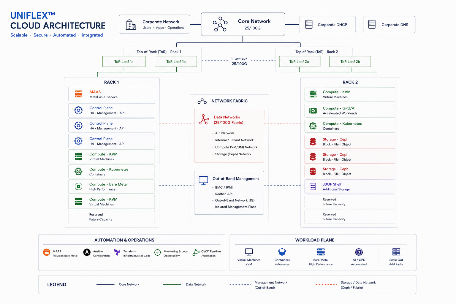 UniFlex Cloud Architecture diagram: two racks (Rack 1, Rack 2), each with MAAS, HA control planes, KVM/Kubernetes/bare-metal/GPU compute and Ceph storage, connected via a 25/100G ToR leaf-spine network fabric and inter-rack uplinks to a shared corporate core network, with isolated out-of-band management and MAAS/Ansible/Terraform/monitoring/CI-CD automation